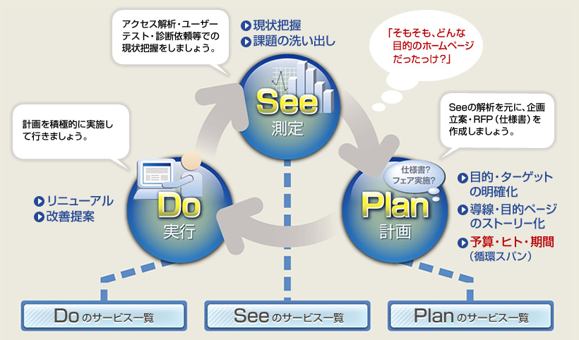 SPD循環モデルの図。See→Plan→Doを行うことにより、貴社ホームページの課題が改善されていきます